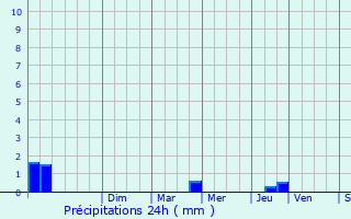 Graphique des précipitations prvues pour Calvi