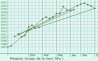 Graphe de la pression atmosphrique prvue pour Saint-Laurent-du-Pont