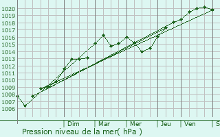 Graphe de la pression atmosphrique prvue pour Ostwald