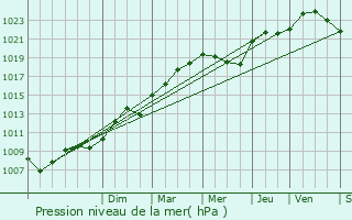 Graphe de la pression atmosphrique prvue pour Montarlot