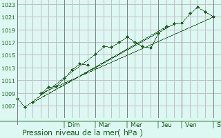 Graphe de la pression atmosphrique prvue pour Saudrupt