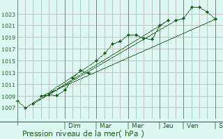 Graphe de la pression atmosphrique prvue pour Tousson