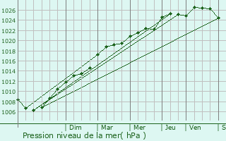 Graphe de la pression atmosphrique prvue pour Le Cellier