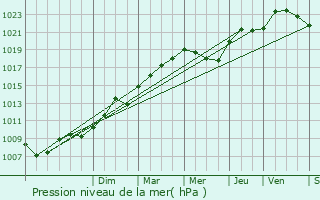 Graphe de la pression atmosphrique prvue pour Sancy-ls-Provins