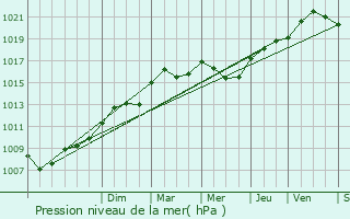 Graphe de la pression atmosphrique prvue pour Montigny-ls-Metz