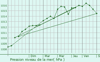 Graphe de la pression atmosphrique prvue pour Marignane