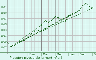 Graphe de la pression atmosphrique prvue pour Chauvency-Saint-Hubert