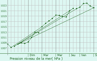 Graphe de la pression atmosphrique prvue pour Gournay-sur-Marne