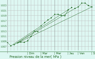 Graphe de la pression atmosphrique prvue pour Les Lilas