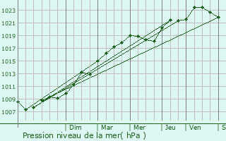 Graphe de la pression atmosphrique prvue pour Boitron