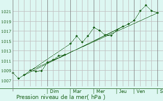 Graphe de la pression atmosphrique prvue pour Bastogne