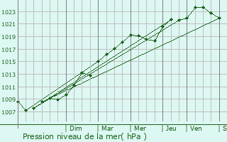 Graphe de la pression atmosphrique prvue pour Gurard