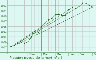 Graphe de la pression atmosphrique prvue pour Suresnes