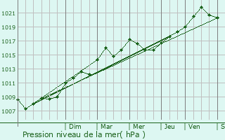 Graphe de la pression atmosphrique prvue pour Schieren