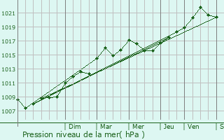 Graphe de la pression atmosphrique prvue pour Maison Burg