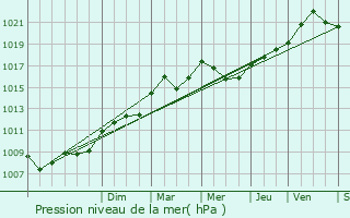 Graphe de la pression atmosphrique prvue pour Mergenhof