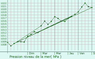 Graphe de la pression atmosphrique prvue pour Heinerscheid