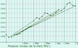 Graphe de la pression atmosphrique prvue pour Bogny-Sur-Meuse