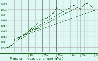 Graphe de la pression atmosphrique prvue pour Bon-Encontre