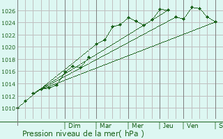 Graphe de la pression atmosphrique prvue pour Idron-Ousse-Sendets