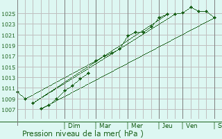 Graphe de la pression atmosphrique prvue pour Vire