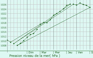 Graphe de la pression atmosphrique prvue pour Quessoy