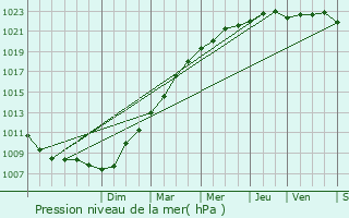 Graphe de la pression atmosphrique prvue pour Audinghen