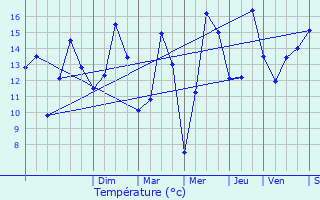 Graphique des tempratures prvues pour Octeville