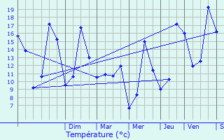 Graphique des tempratures prvues pour Idron-Ousse-Sendets