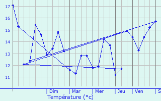 Graphique des tempratures prvues pour Penmarch