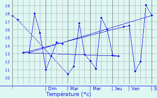 Graphique des tempratures prvues pour Variscourt