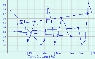 Graphique des tempratures prvues pour Lige