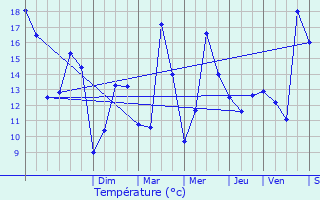 Graphique des tempratures prvues pour Eschdorf