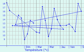 Graphique des tempratures prvues pour Neunhausen