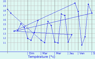 Graphique des tempratures prvues pour Vaural