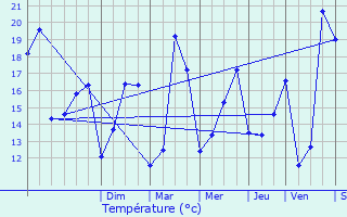 Graphique des tempratures prvues pour Kinrooi