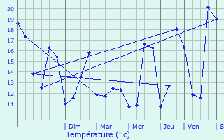 Graphique des tempratures prvues pour Montarlot