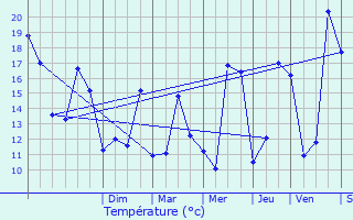 Graphique des tempratures prvues pour Crvecoeur-en-Brie