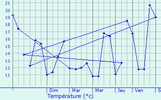 Graphique des tempratures prvues pour Montigny-sur-Loing