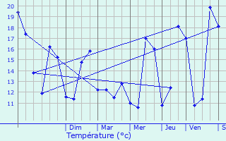 Graphique des tempratures prvues pour Guercheville