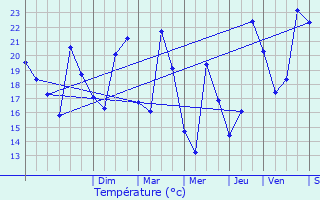 Graphique des tempratures prvues pour Prols