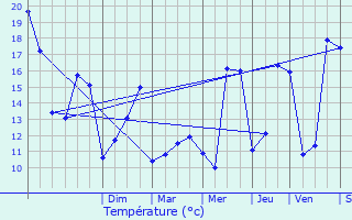 Graphique des tempratures prvues pour Sancy-ls-Provins