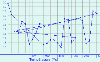 Graphique des tempratures prvues pour Augers-en-Brie