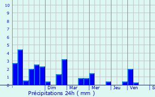 Graphique des précipitations prvues pour Fontenay-le-Comte