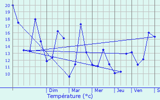 Graphique des tempratures prvues pour Huningue