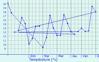 Graphique des tempratures prvues pour Uckange