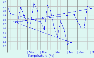 Graphique des tempratures prvues pour Marignane