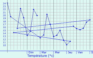 Graphique des tempratures prvues pour Monteux