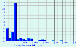 Graphique des précipitations prvues pour Le Poir-sur-Vie
