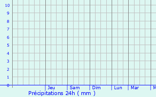 Graphique des précipitations prvues pour Datia